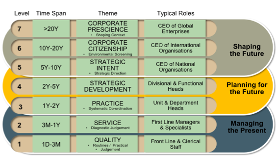 Levels of Work